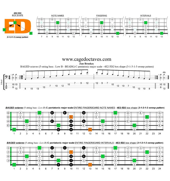 BAGED octaves A pentatonic minor scale - 4E2:5D2 box shape (313131 sweep pattern)